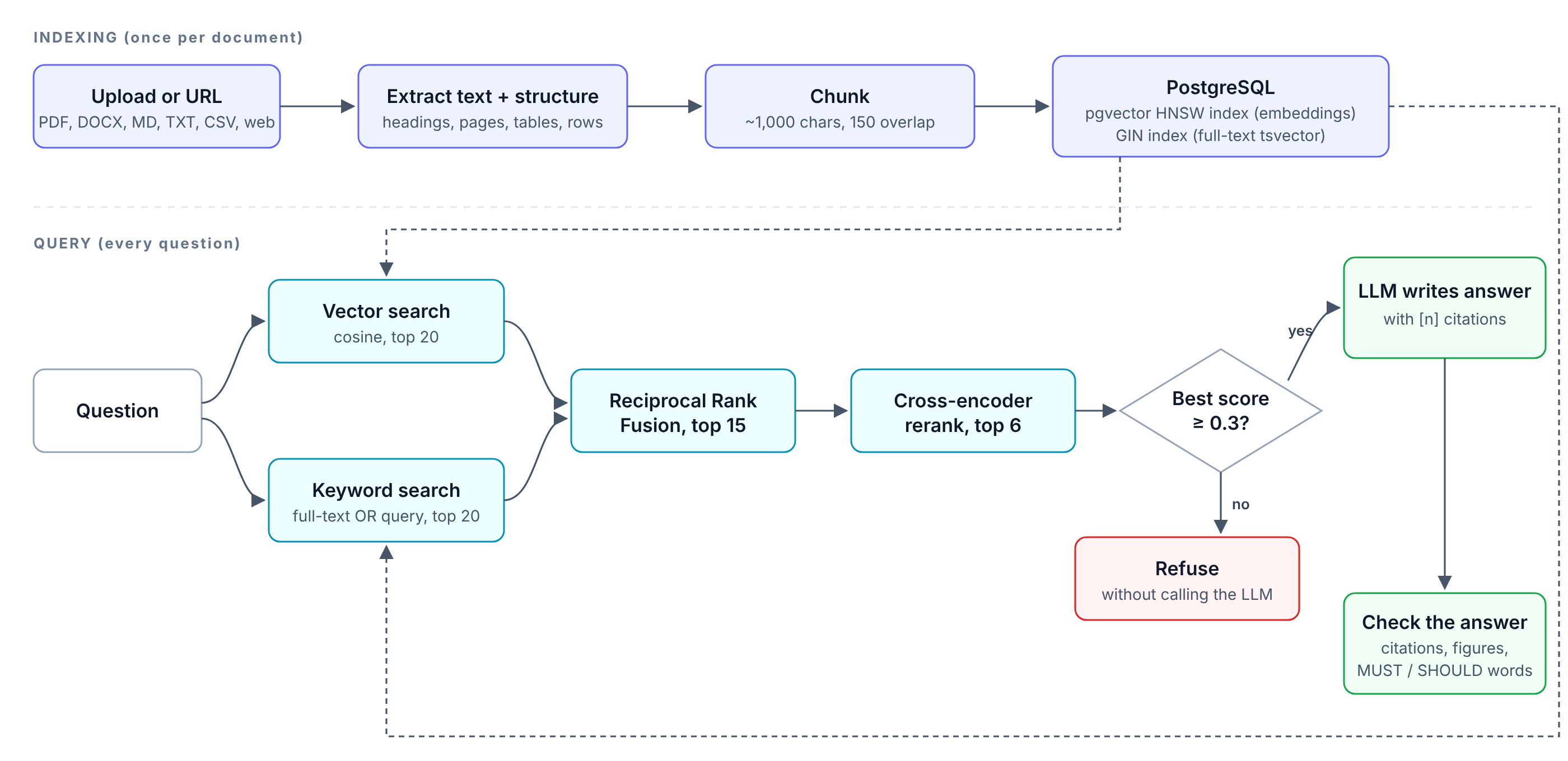 SourceTrail hybrid RAG pipeline: documents are extracted, chunked and indexed in PostgreSQL; questions run vector and keyword search, RRF fusion and cross-encoder reranking before the system either refuses or generates and verifies a cited answer.